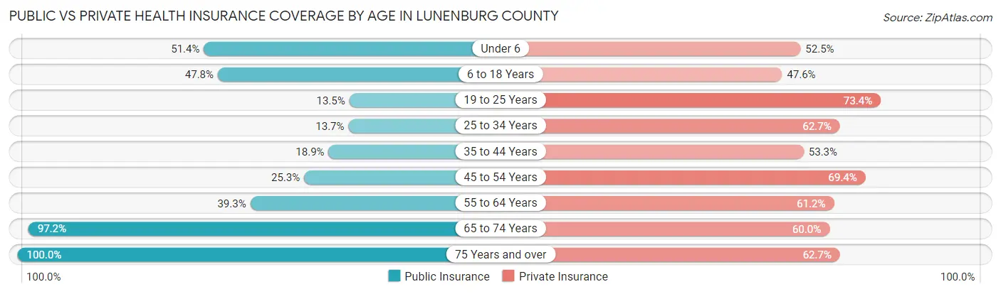 Public vs Private Health Insurance Coverage by Age in Lunenburg County