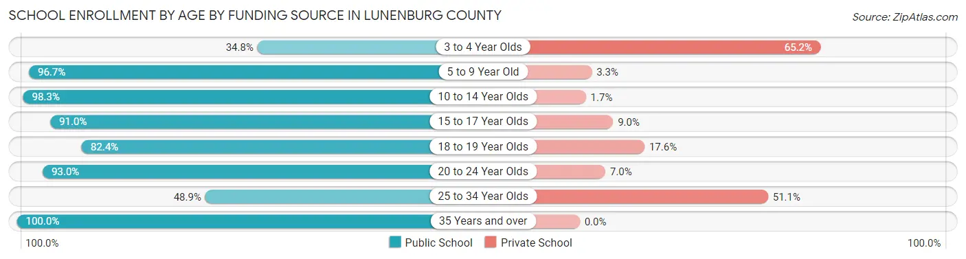 School Enrollment by Age by Funding Source in Lunenburg County