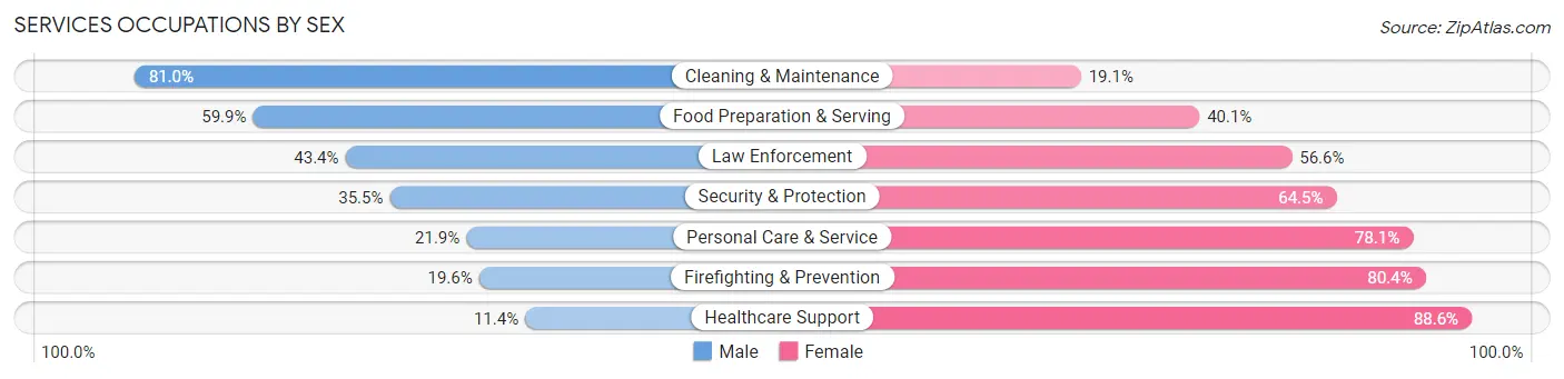 Services Occupations by Sex in Lunenburg County