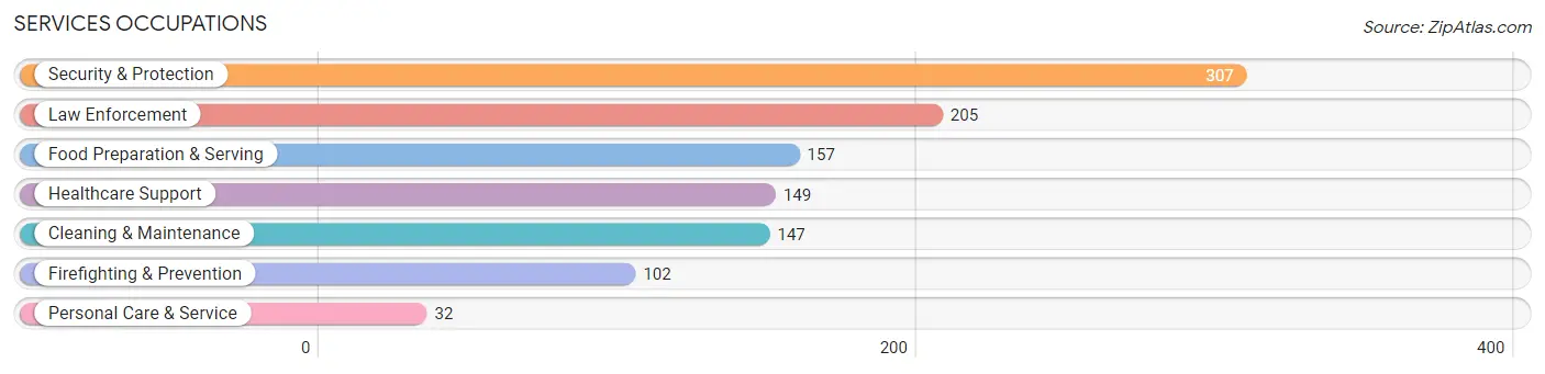 Services Occupations in Lunenburg County