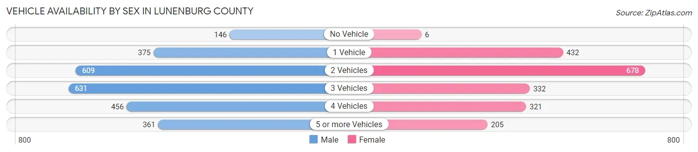 Vehicle Availability by Sex in Lunenburg County