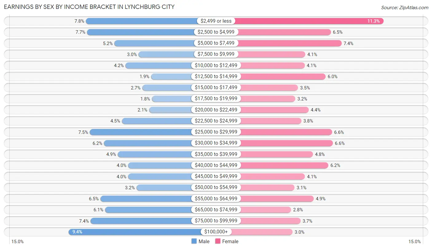 Earnings by Sex by Income Bracket in Lynchburg city