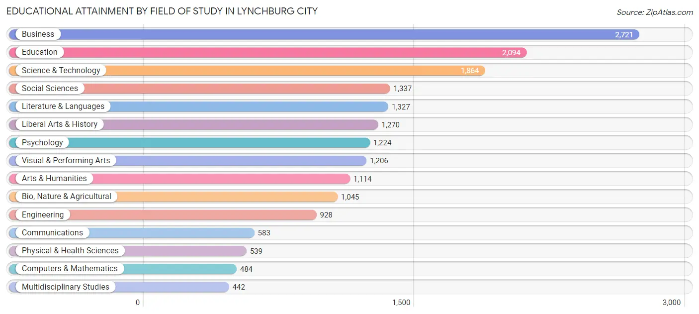 Educational Attainment by Field of Study in Lynchburg city