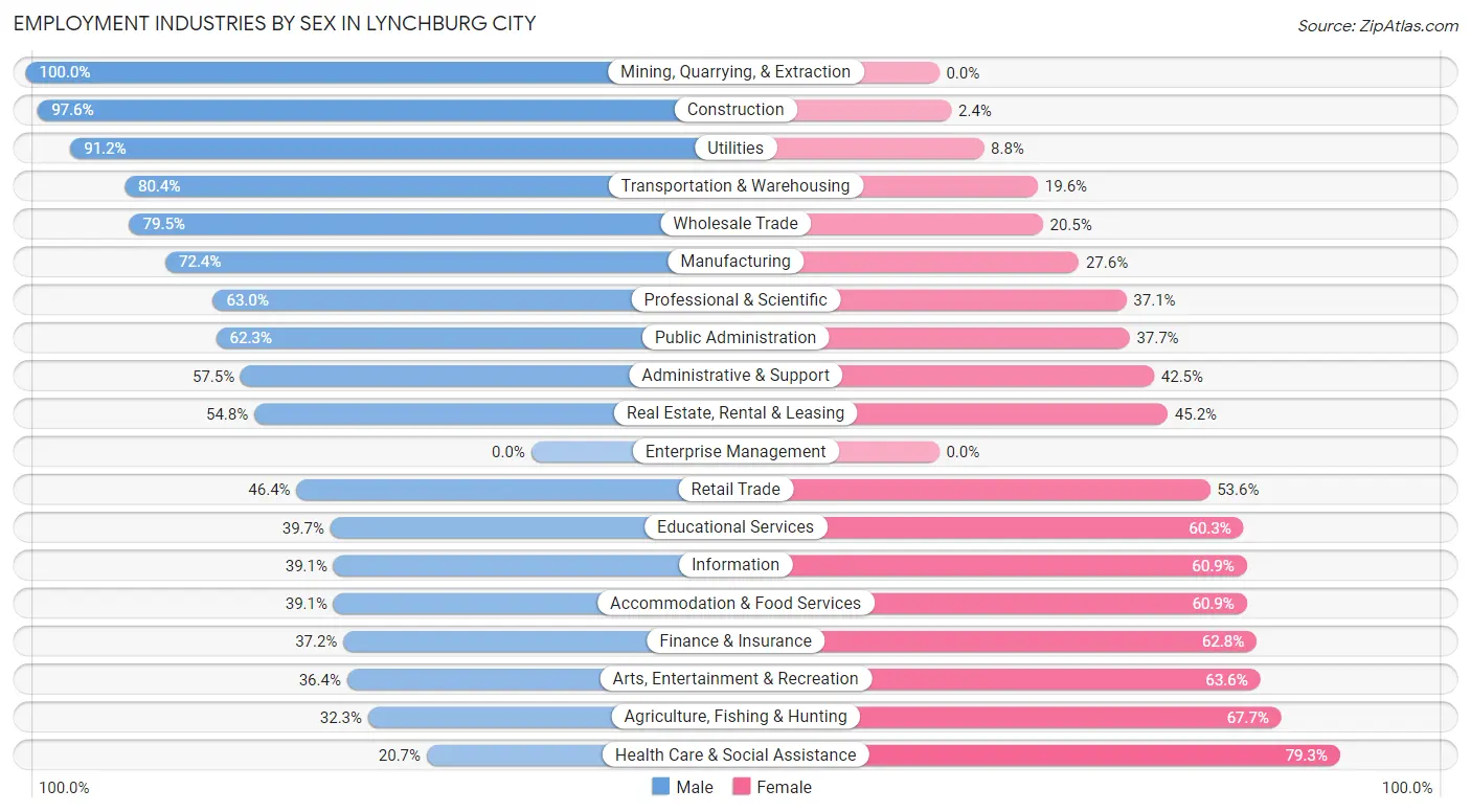 Employment Industries by Sex in Lynchburg city