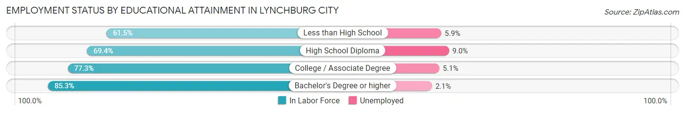 Employment Status by Educational Attainment in Lynchburg city