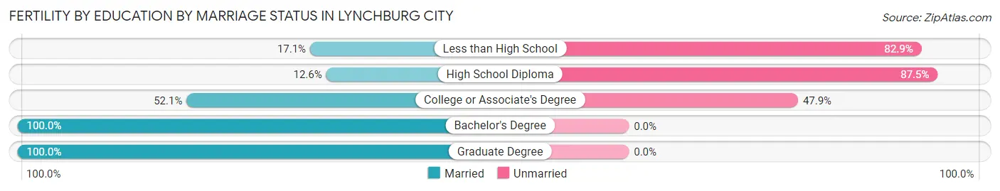 Female Fertility by Education by Marriage Status in Lynchburg city