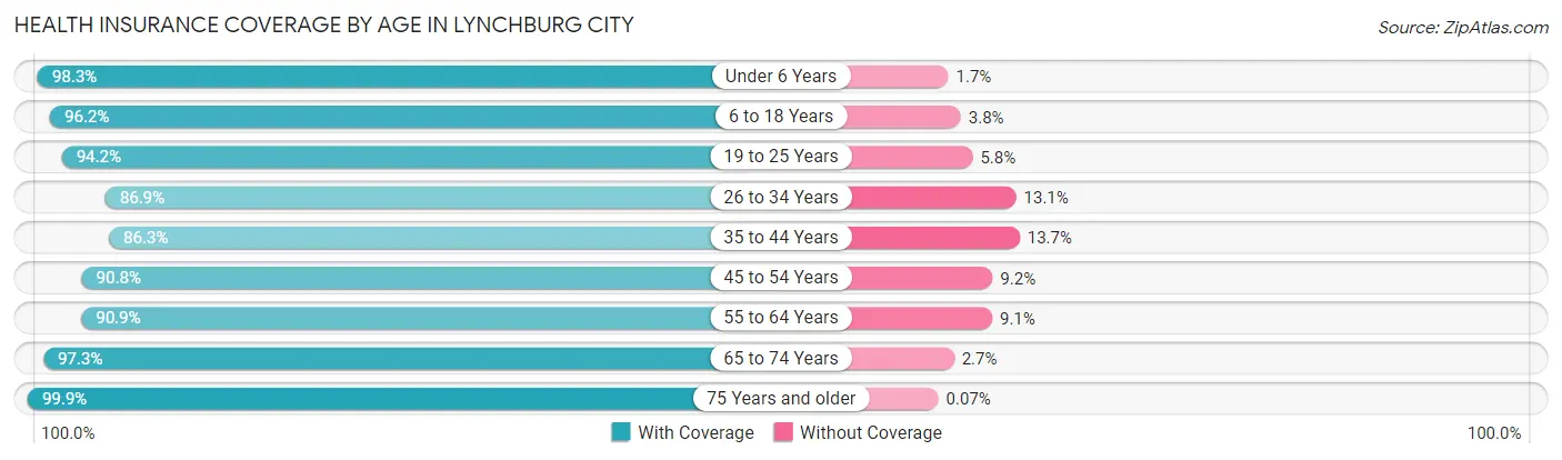 Health Insurance Coverage by Age in Lynchburg city