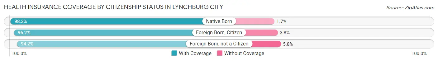 Health Insurance Coverage by Citizenship Status in Lynchburg city