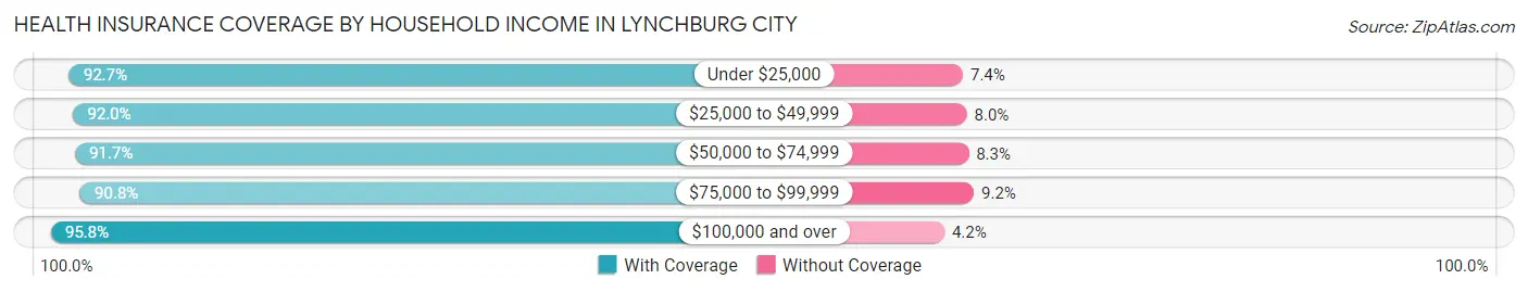 Health Insurance Coverage by Household Income in Lynchburg city