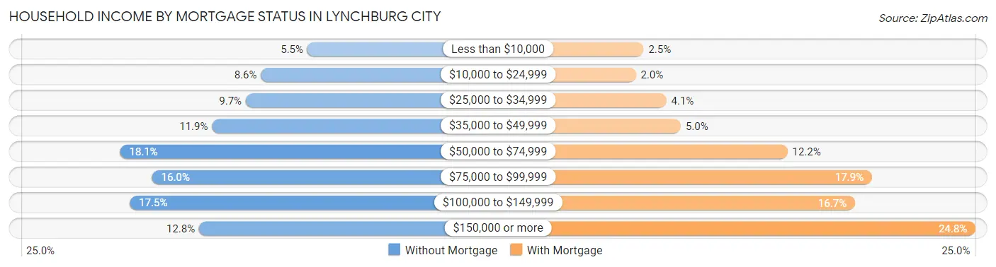 Household Income by Mortgage Status in Lynchburg city