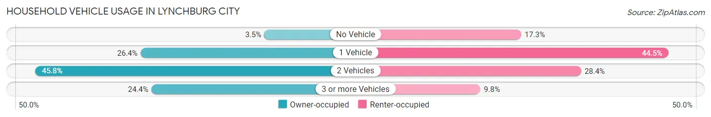 Household Vehicle Usage in Lynchburg city