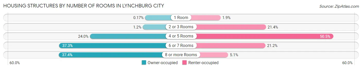 Housing Structures by Number of Rooms in Lynchburg city