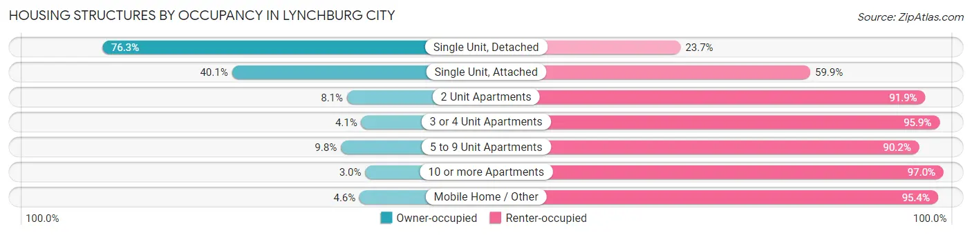 Housing Structures by Occupancy in Lynchburg city