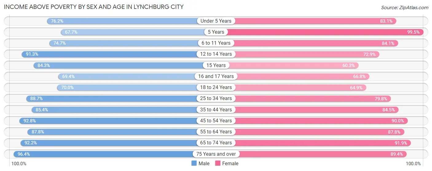 Income Above Poverty by Sex and Age in Lynchburg city