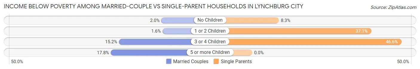 Income Below Poverty Among Married-Couple vs Single-Parent Households in Lynchburg city