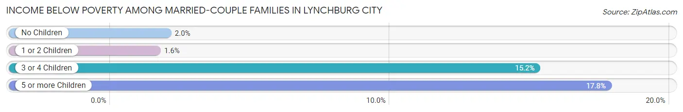 Income Below Poverty Among Married-Couple Families in Lynchburg city