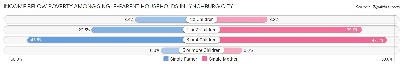 Income Below Poverty Among Single-Parent Households in Lynchburg city