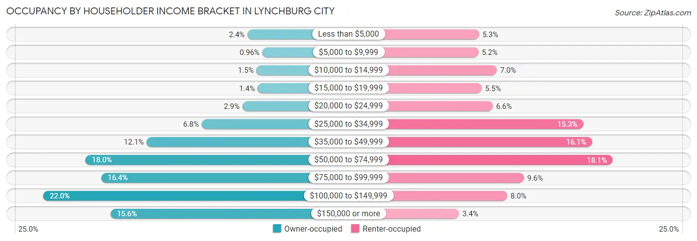 Occupancy by Householder Income Bracket in Lynchburg city