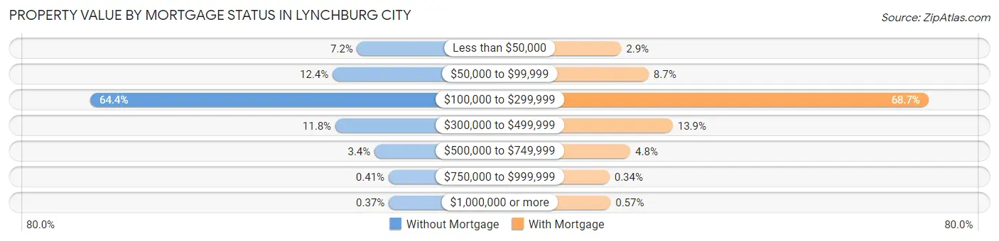Property Value by Mortgage Status in Lynchburg city