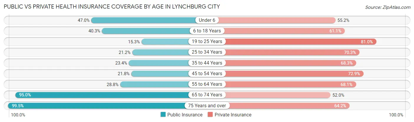 Public vs Private Health Insurance Coverage by Age in Lynchburg city