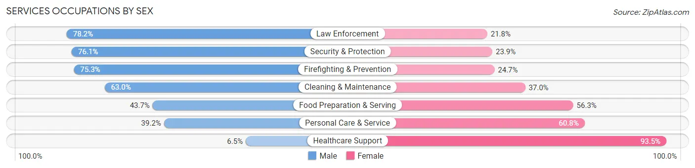 Services Occupations by Sex in Lynchburg city