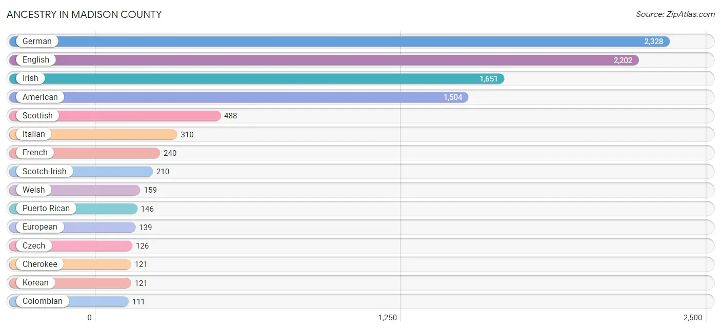 Ancestry in Madison County