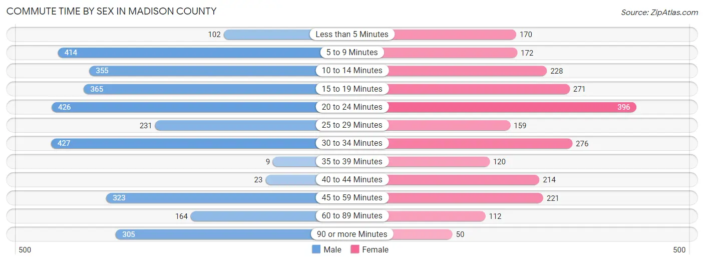 Commute Time by Sex in Madison County