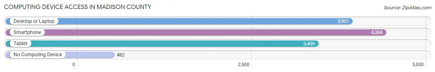 Computing Device Access in Madison County