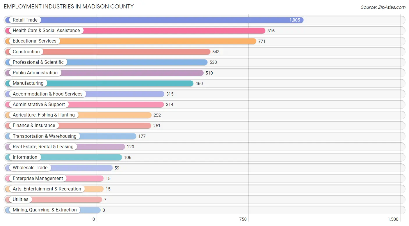 Employment Industries in Madison County