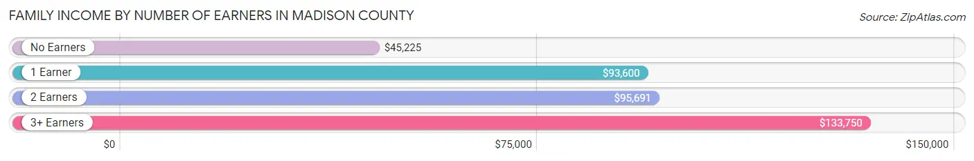 Family Income by Number of Earners in Madison County