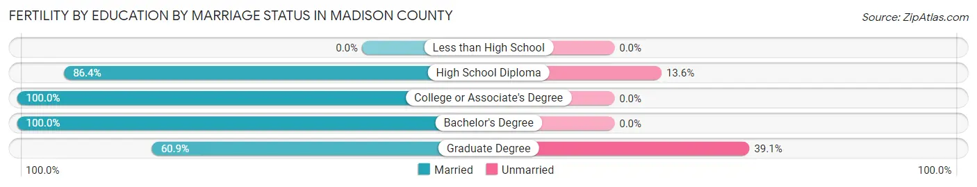 Female Fertility by Education by Marriage Status in Madison County