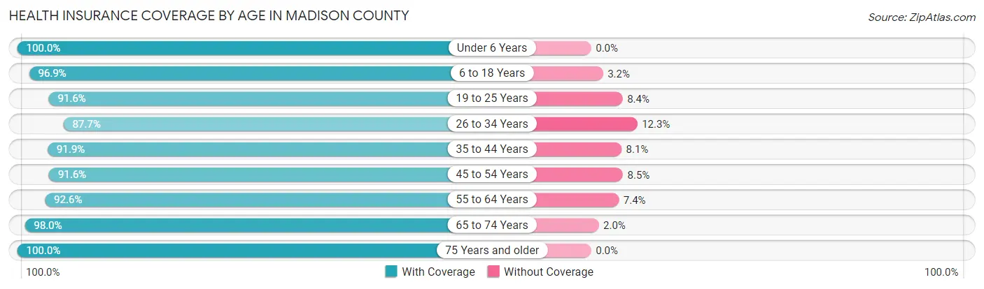 Health Insurance Coverage by Age in Madison County