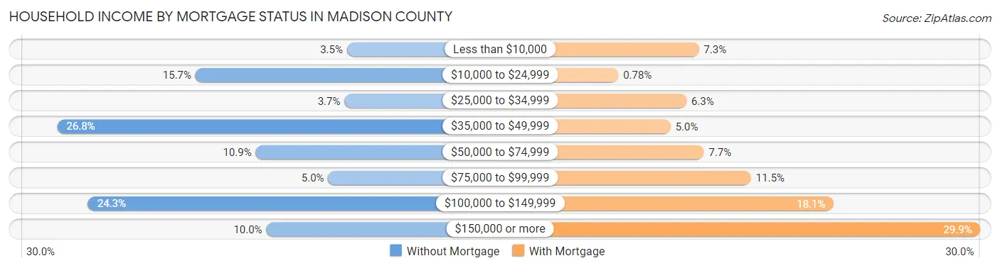 Household Income by Mortgage Status in Madison County