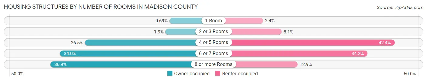 Housing Structures by Number of Rooms in Madison County