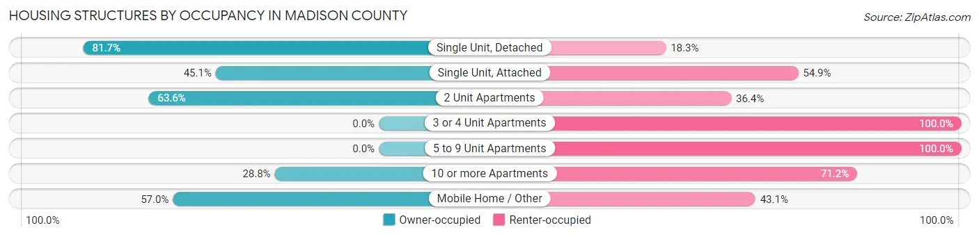 Housing Structures by Occupancy in Madison County