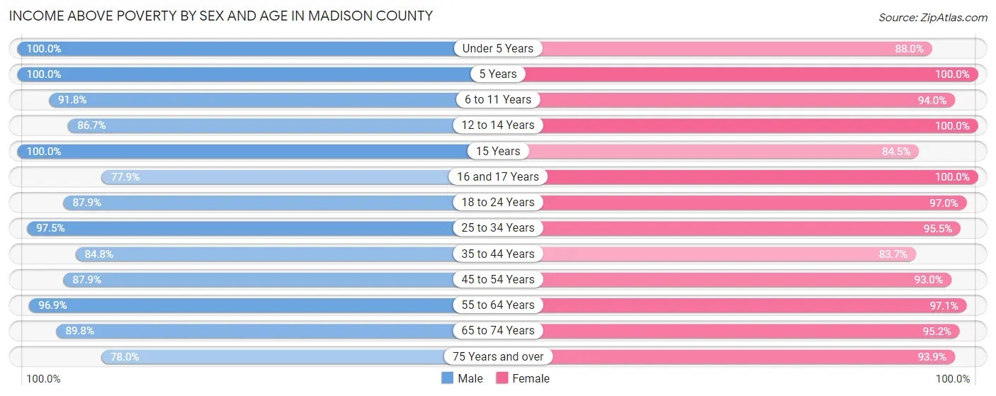 Income Above Poverty by Sex and Age in Madison County