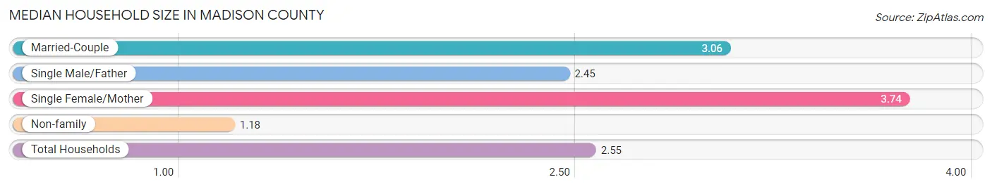 Median Household Size in Madison County