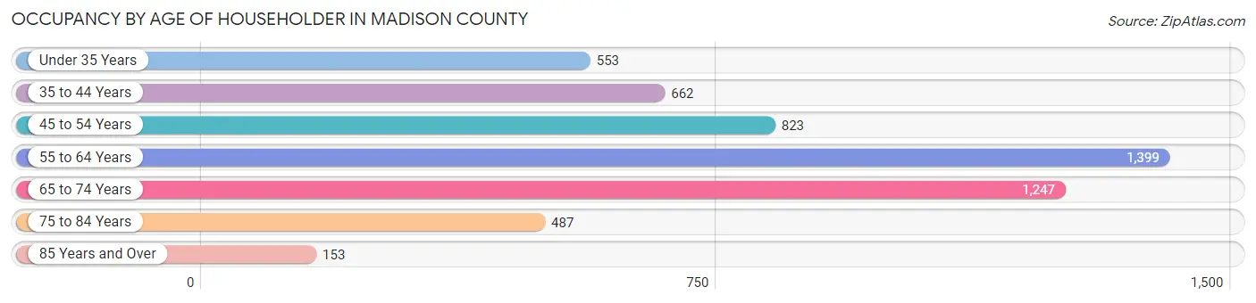 Occupancy by Age of Householder in Madison County