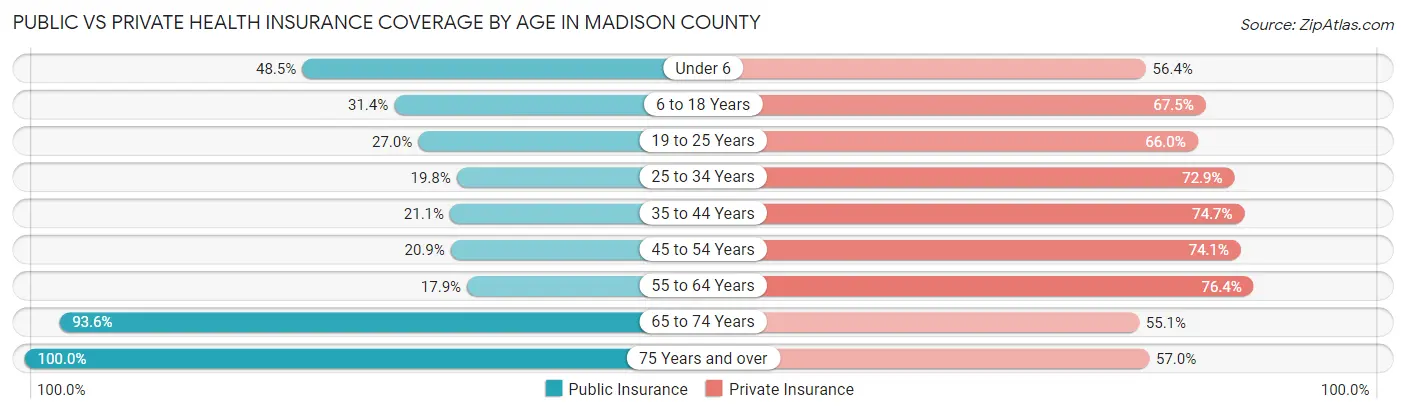 Public vs Private Health Insurance Coverage by Age in Madison County