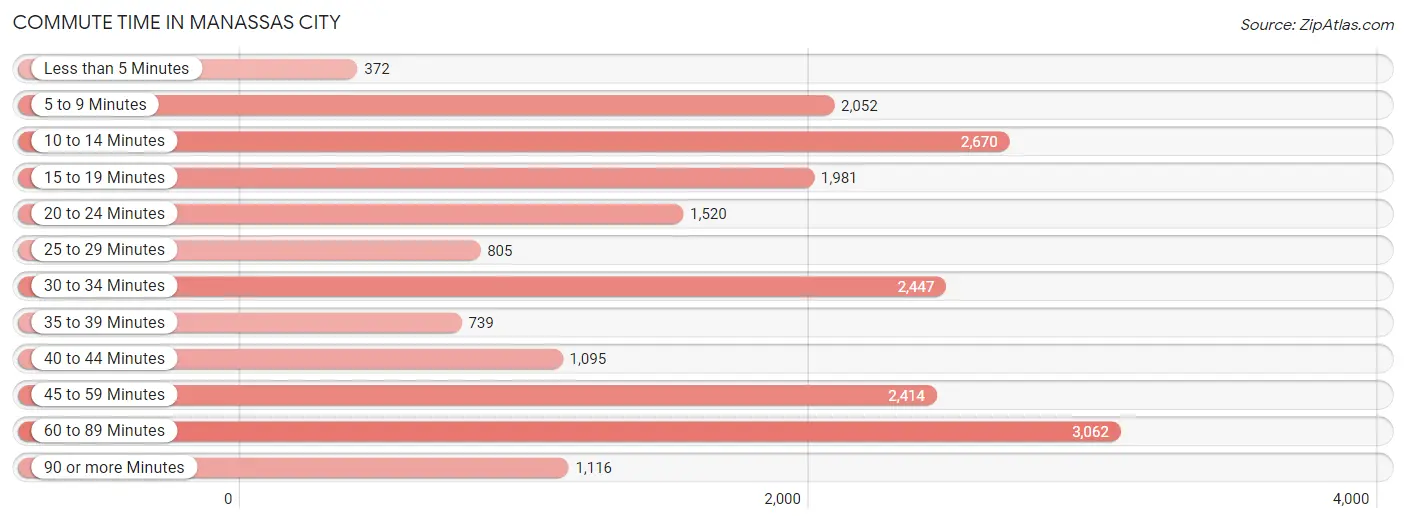 Commute Time in Manassas City