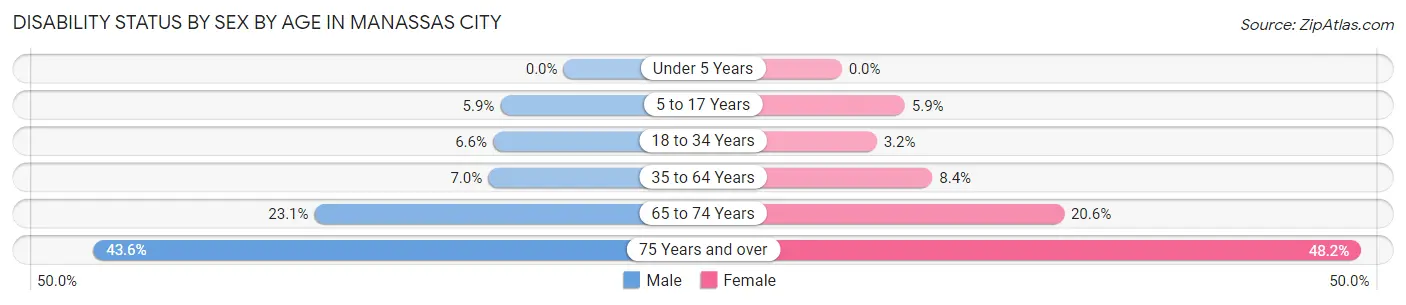 Disability Status by Sex by Age in Manassas City