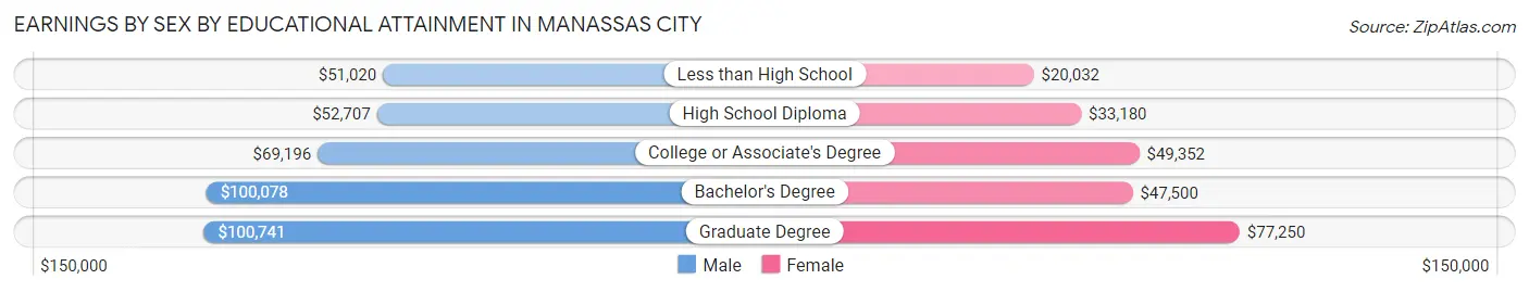 Earnings by Sex by Educational Attainment in Manassas City