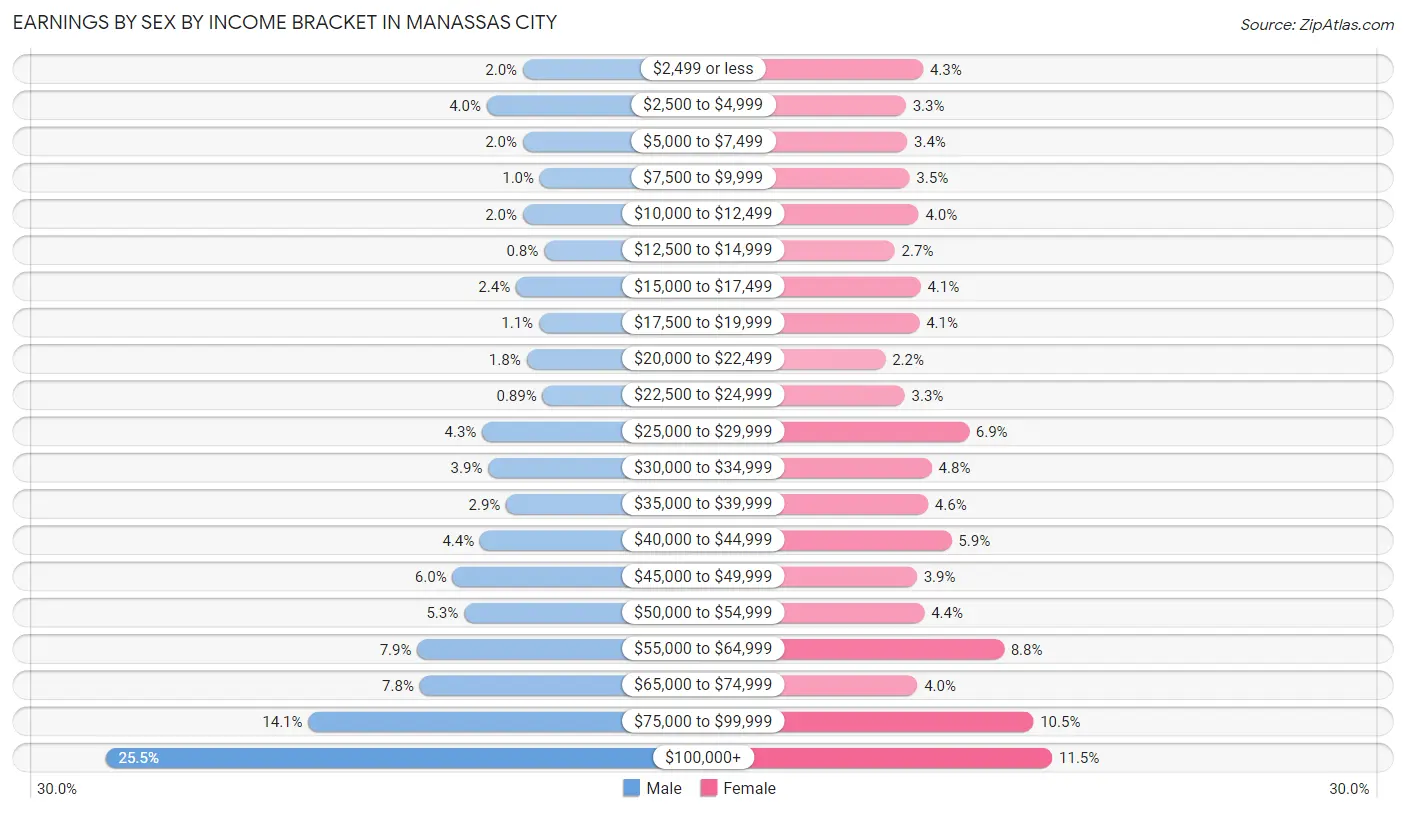 Earnings by Sex by Income Bracket in Manassas City