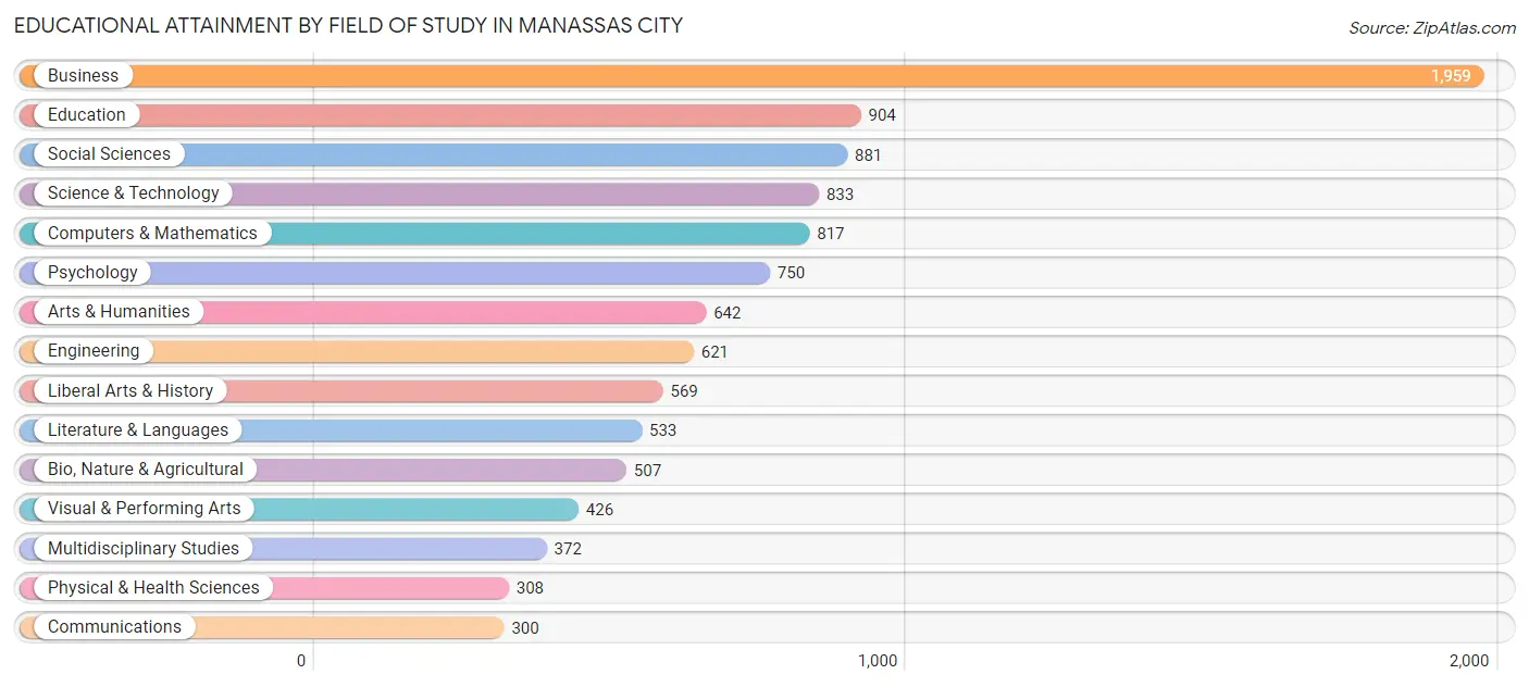 Educational Attainment by Field of Study in Manassas City