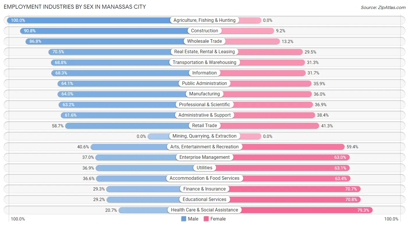 Employment Industries by Sex in Manassas City