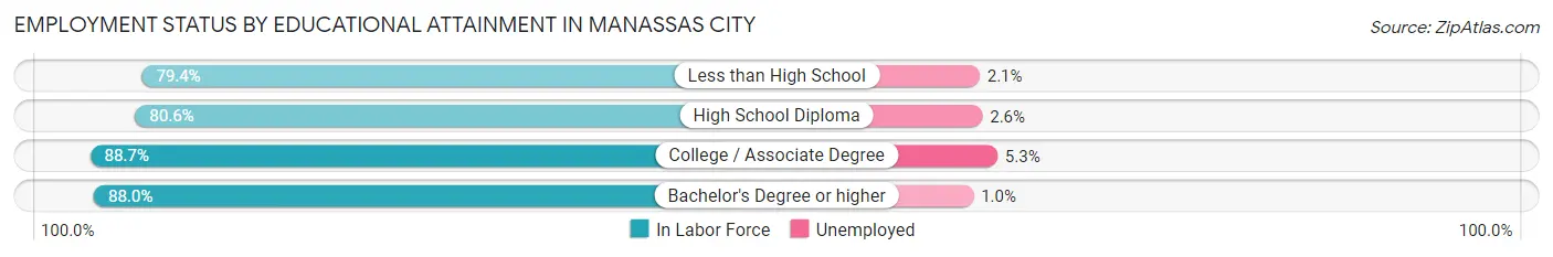 Employment Status by Educational Attainment in Manassas City