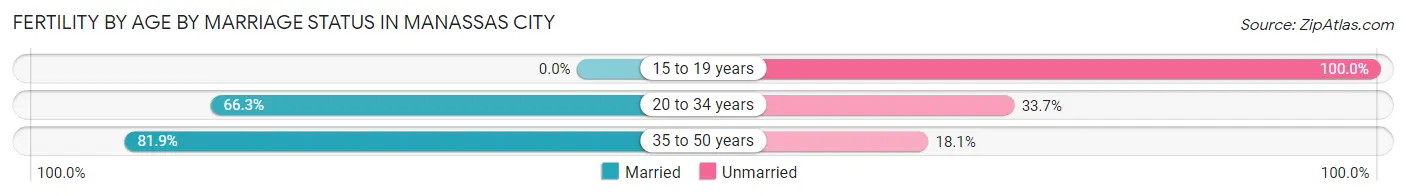 Female Fertility by Age by Marriage Status in Manassas City