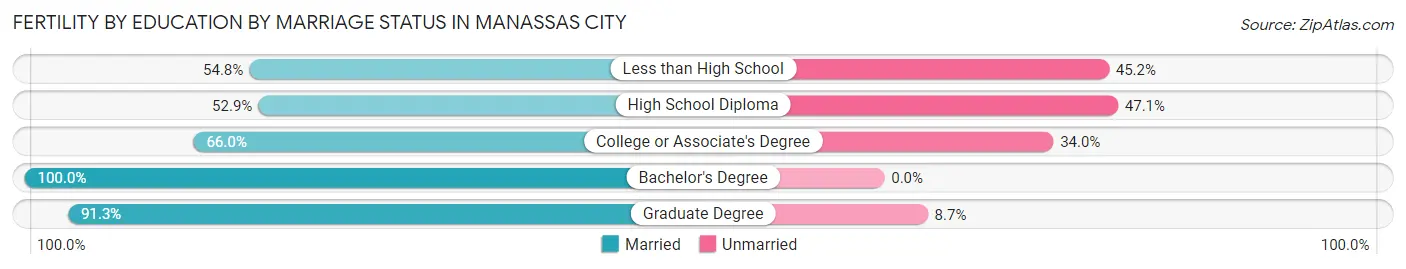 Female Fertility by Education by Marriage Status in Manassas City