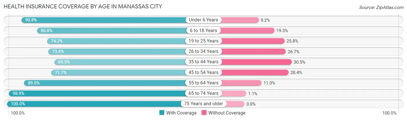 Health Insurance Coverage by Age in Manassas City