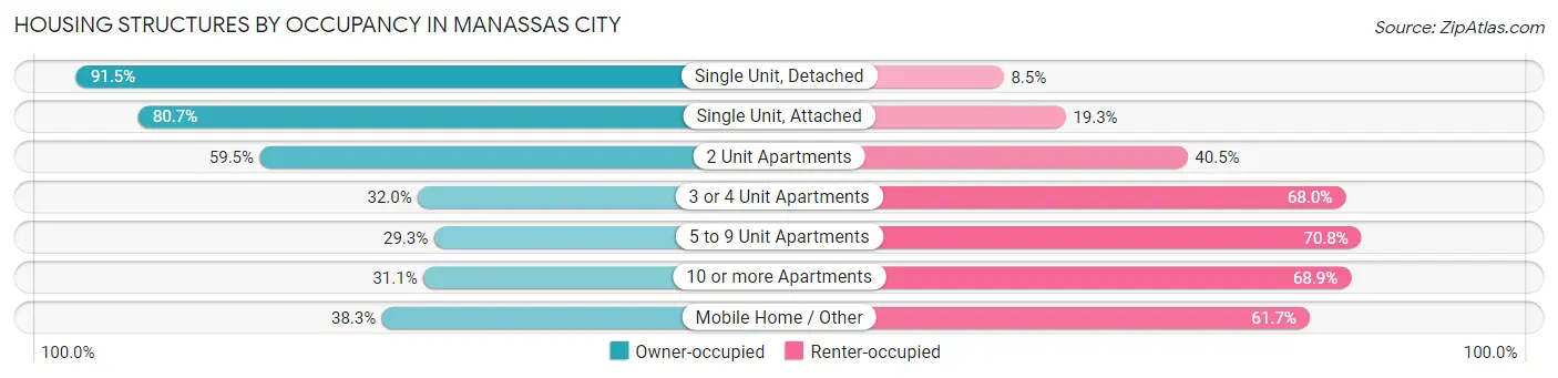 Housing Structures by Occupancy in Manassas City